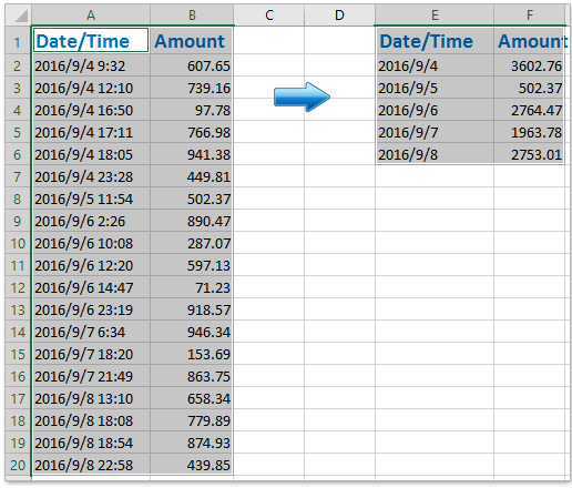 table quarter pivot by average to pivot table with per How day/month/quarter/hour