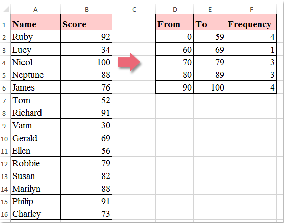 distribution function table distribution to in How Excel? frequency calculate