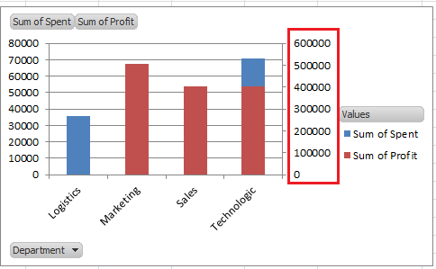 pivot axis y table two axis chart Excel? in to pivot to How add secondary